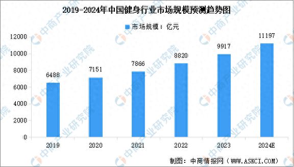 2024年中国健身行业市场现米乐m6官网登录入口状预测分析：健身人群渗透率不断提(图1)