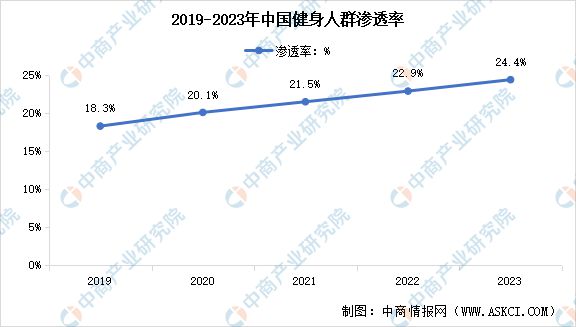 2024年中国健身行业市场现米乐m6官网登录入口状预测分析：健身人群渗透率不断提(图2)
