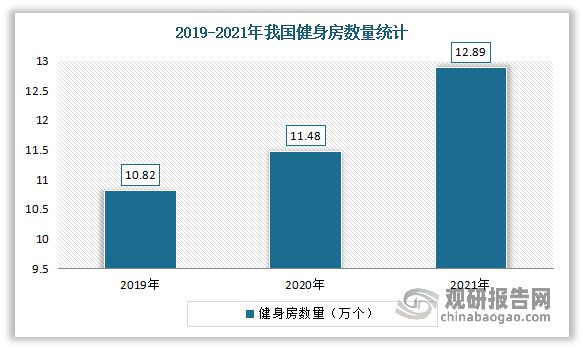 中国健身房行业发展现状研究与未来投资预测报告（2023-2030年）M6米乐(图7)