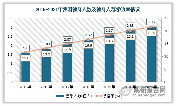 中国健身房行业发展现状研究与未来投资预测报告（2023-2030年）M6米乐(图3)