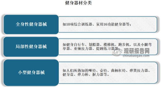 中国健身房行业发展现状研究与未来投资预测报告（2023-2030年）M6米乐(图2)