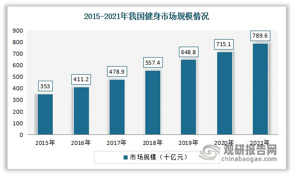中国健身房行业发展现状研究与未来投资预测报告（2023-2030年）M6米乐(图4)