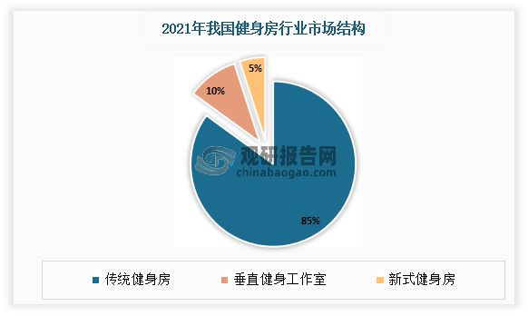 中国健身房行业发展现状研究与未来投资预测报告（2023-2030年）M6米乐(图6)