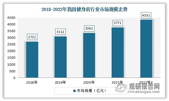 中国健身房行业发展现状研究与未来投资预测报告（2023-2030年）M6米乐(图5)
