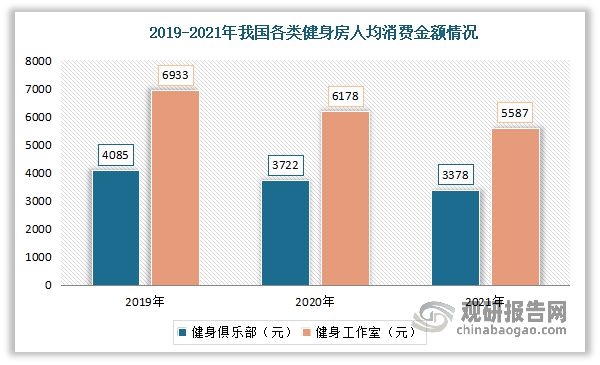 中国健身房行业发展现状研究与未来投资预测报告（2023-2030年）M6米乐(图8)