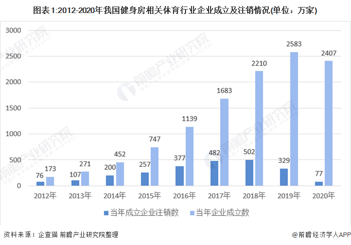 2020年中国健身房行业市场现状和竞争格局米乐m6官网登录入口分析 健身房客群以(图1)