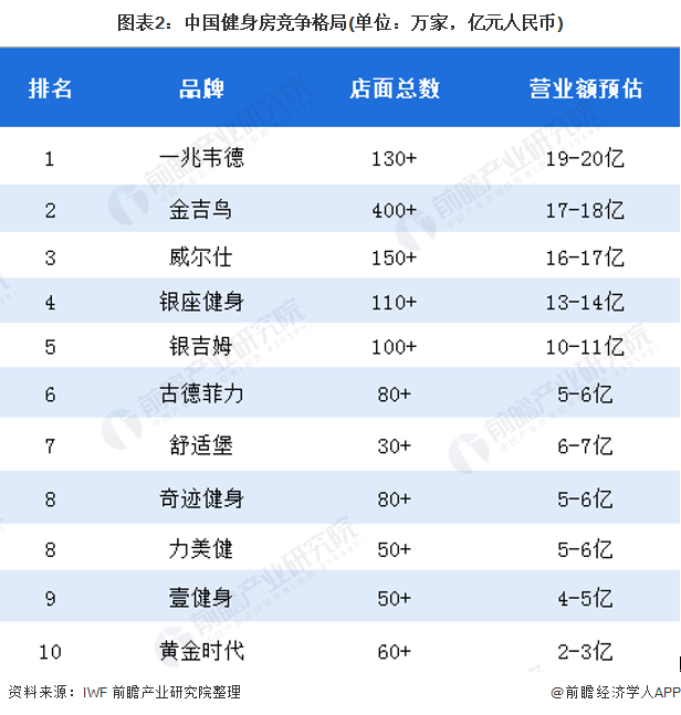 2020年中国健身房行业市场现状和竞争格局米乐m6官网登录入口分析 健身房客群以(图2)