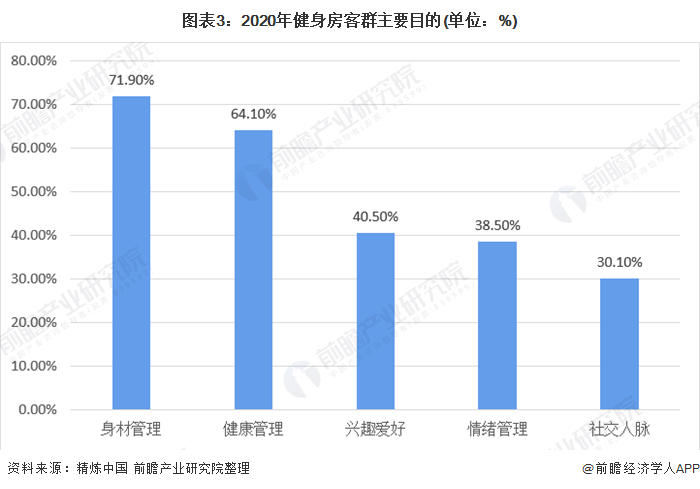 2020年中国健身房行业市场现状和竞争格局米乐m6官网登录入口分析 健身房客群以(图3)