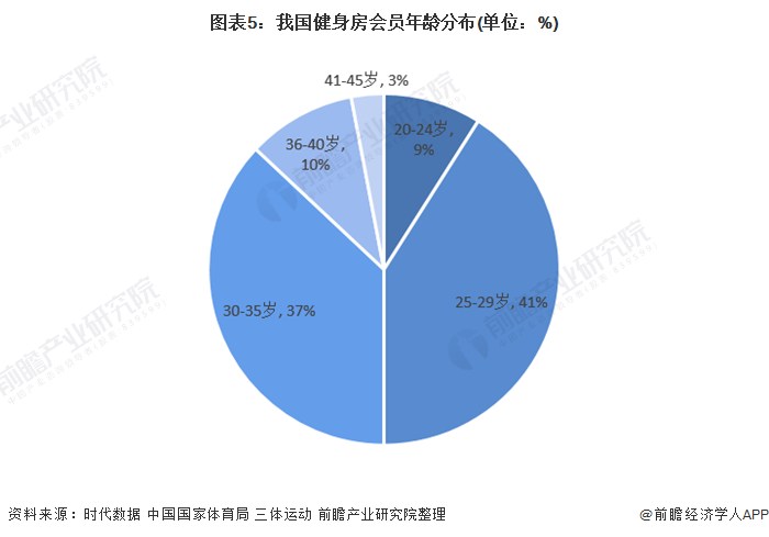 2020年中国健身房行业市场现状和竞争格局米乐m6官网登录入口分析 健身房客群以(图5)
