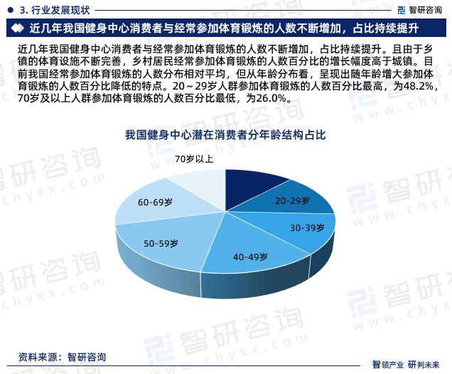 米乐m6官网登录入口智研咨询重磅发布中国健身中心行业发展现状及前景趋势预测报告(图5)