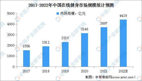2022年中国健身行业市场现状及发展前景预测分析M6米乐(图3)