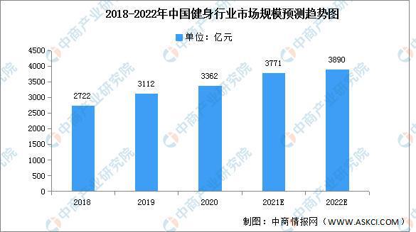 2022年中国健身行业市场现状及发展前景预测分析M6米乐(图1)