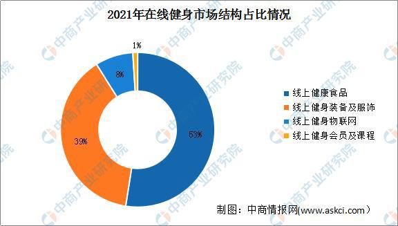 2022年中国健身行业市场现状及发展前景预测分析M6米乐(图4)