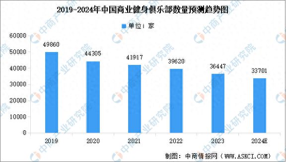 米乐m6官网登录入口2024年中国商业健身俱乐部及健身工作室数量预测分析(图1)