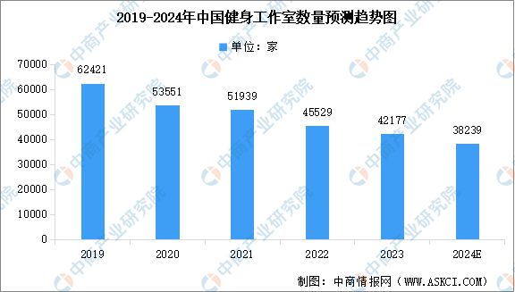 米乐m6官网登录入口2024年中国商业健身俱乐部及健身工作室数量预测分析(图2)